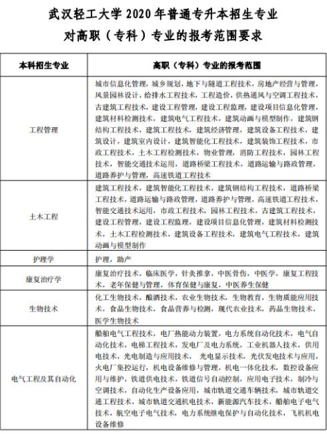 2020年武漢輕工大學(xué)普通專升本招生專業(yè)對(duì)高職(?？?專業(yè)的報(bào)考范圍要求1