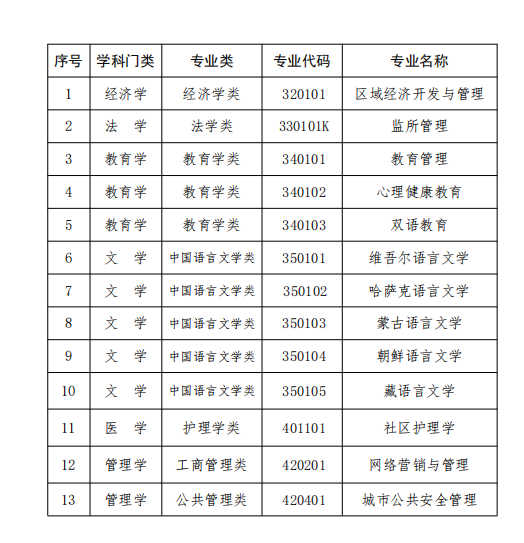 高等學(xué)歷繼續(xù)教育補(bǔ)充專業(yè)目錄 高等學(xué)歷繼續(xù)教育補(bǔ)充專業(yè)目錄