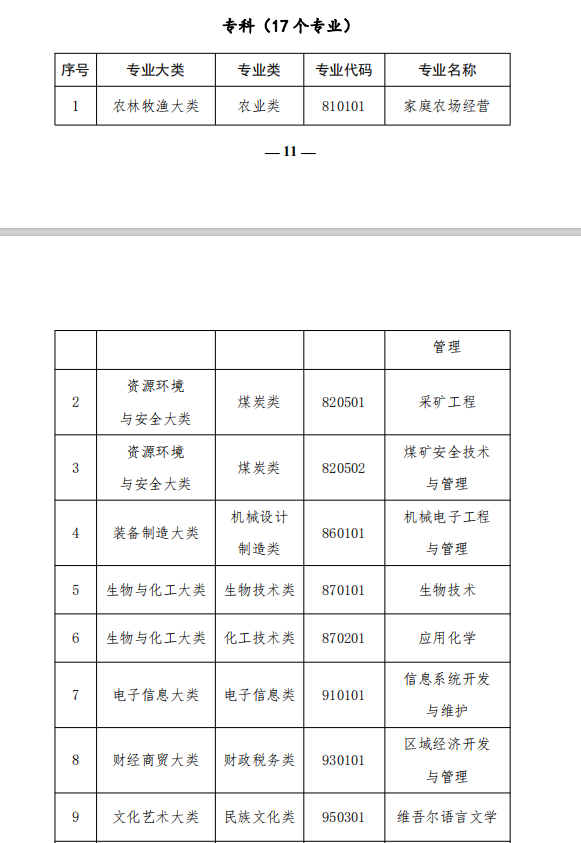 高等學(xué)歷繼續(xù)教育補(bǔ)充專業(yè)目錄 (2) 高等學(xué)歷繼續(xù)教育補(bǔ)充專業(yè)目錄 (2)