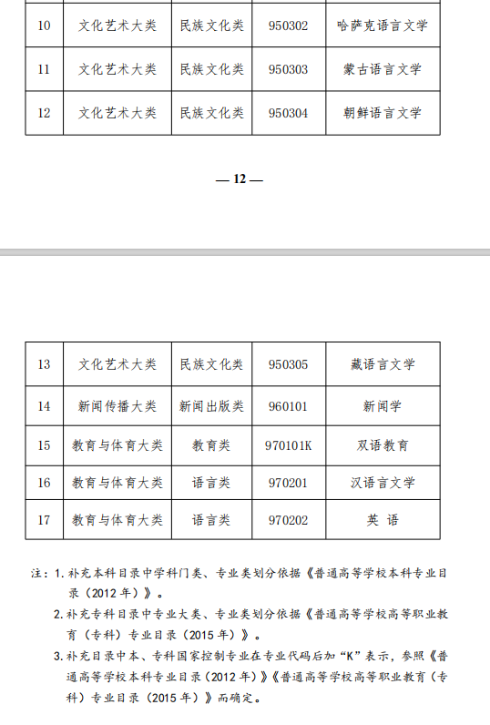 高等學(xué)歷繼續(xù)教育補(bǔ)充專業(yè)目錄 (3) 高等學(xué)歷繼續(xù)教育補(bǔ)充專業(yè)目錄 (3)