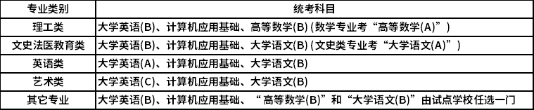 東北大學(xué)高起點統(tǒng)考科目 東北大學(xué)高起點統(tǒng)考科目