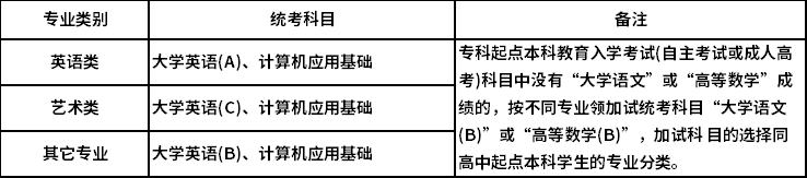 東北大學(xué)專升本統(tǒng)考科目 東北大學(xué)專升本統(tǒng)考科目