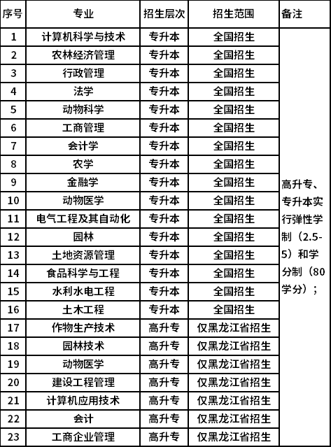 東北農(nóng)業(yè)大學(xué)招生專業(yè) 東北農(nóng)業(yè)大學(xué)招生專業(yè)