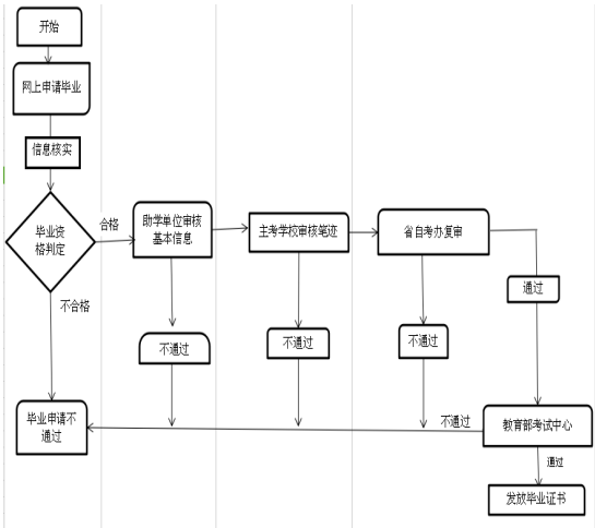 2018年上半年武漢輕工大學自考畢業(yè)證辦理通知 2018年上半年武漢輕工大學自考畢業(yè)證辦理通知