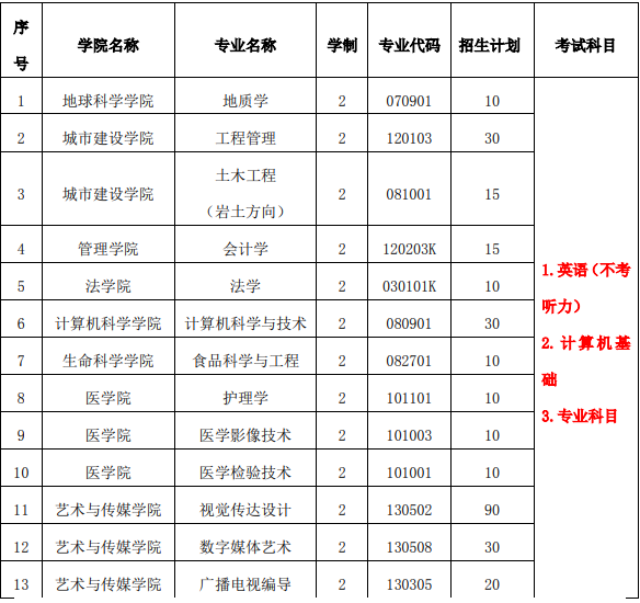 2018-2020年長(zhǎng)江大學(xué)普通專升本招生計(jì)劃匯總 2018-2020年長(zhǎng)江大學(xué)普通專升本招生計(jì)劃匯總