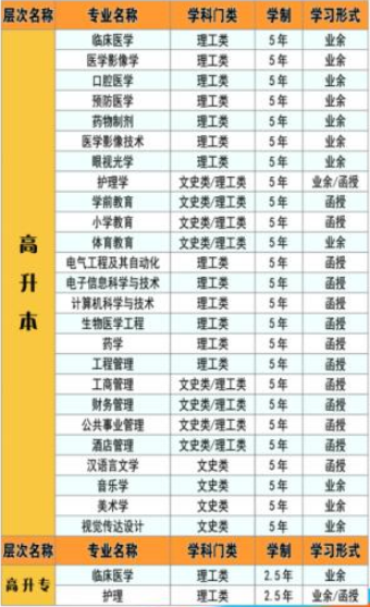 2021年湖北科技學院成人高考招生專業(yè)有哪些 2021年湖北科技學院成人高考招生專業(yè)有哪些