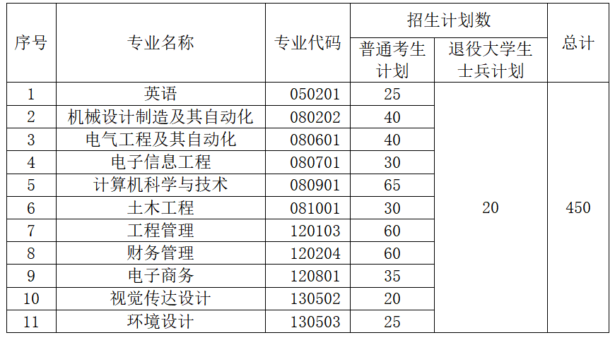 以下是2021年湖北工業(yè)大學(xué)工程技術(shù)學(xué)院普通專升本招生簡章，其中包括招生對象、報考條件、報名流程等信息，計劃報考升本考試的考生一定要了解清楚。 一、招生對象 1.高職高專應(yīng)屆畢業(yè)生。2021年湖北高校普通全日制高職高專應(yīng)屆畢業(yè)生，報考時能如期畢業(yè)（以下簡稱“普通考生”），考生畢業(yè)院校為我省普通本科院校、獨立學(xué)院、獨立設(shè)置的高職高專院校以及舉辦普通全日制高職高專教育的成人高等學(xué)校。 2.退役大學(xué)生士兵。 （1）應(yīng)征入伍服義務(wù)兵役退役的2021年湖北高校普通全日制高職高專應(yīng)屆畢業(yè)生，報考時能如期畢業(yè)，服役期間未受過處分；（2）2020年退役的湖北高校普通全日制高職高專畢業(yè)生，已取得普通全日制?？飘厴I(yè)證，服役期間未受過處分（3）符合退役大學(xué)生報考條件的考生，在服役期間榮立三等功及以上獎勵的，可申請免試就讀我校。 二、報考條件 符合湖北省2021年專升本報名資格要求，具有良好的思想品德和政治素質(zhì)，熱愛祖國，遵紀(jì)守法；在校期間未受任何紀(jì)律處分；修完普通高職高專教學(xué)計劃規(guī)定的課程，成績良好，能如期畢業(yè)；身體健康。專科修讀專業(yè)與報考本科專業(yè)相同或相近。 三、招生專業(yè)及計劃 四、報名 1.網(wǎng)上報名 報名時間：2021年5月13日至5月16日 2.統(tǒng)一報名平臺網(wǎng)址：登錄湖北省高等學(xué)校普通專升本報名平臺，網(wǎng)址http://zsb.e21.cn進行網(wǎng)絡(luò)報名五、考試 1.考試時間、地點 2021年6月19日，考場設(shè)在湖北工業(yè)大學(xué)工程技術(shù)學(xué)院。 2.考試科目 考試科目分為公共課和專業(yè)課。公共課科目為英語，實行全省統(tǒng)一命題、統(tǒng)一考試、統(tǒng)一評卷。專業(yè)課科目由湖北工業(yè)大學(xué)工程技術(shù)學(xué)院自主確定并命題、閱卷。 六、聯(lián)系方式 學(xué)院地址：湖北省武漢市洪山區(qū)獅子山南李路28-1號（湖北工業(yè)大學(xué)校內(nèi)）招生咨詢電話：027-59751234  027-59751919  （程老師）投訴舉報電話：027-59750913  （王老師） 學(xué)院網(wǎng)站：https://gcxy.hbut.edu.cn 招生信息網(wǎng)：http://hbutgcxy.jysd.com 2021年湖北工業(yè)大學(xué)工程技術(shù)學(xué)院普通專升本招生簡章的全部內(nèi)容就是這些，希望對大家有所幫助。