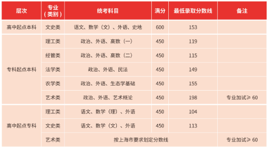 2021年上海應(yīng)用技術(shù)大學(xué)成人高考招生簡(jiǎn)章 2021年上海應(yīng)用技術(shù)大學(xué)成人高考招生簡(jiǎn)章