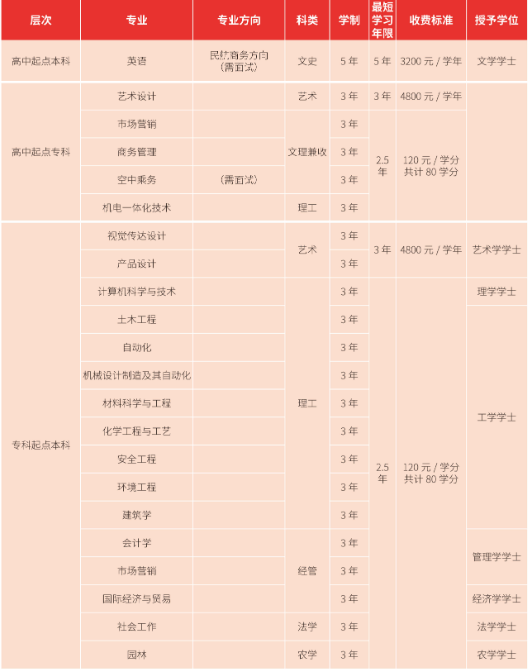 2021年上海應(yīng)用技術(shù)大學(xué)成人高考招生簡(jiǎn)章 2021年上海應(yīng)用技術(shù)大學(xué)成人高考招生簡(jiǎn)章