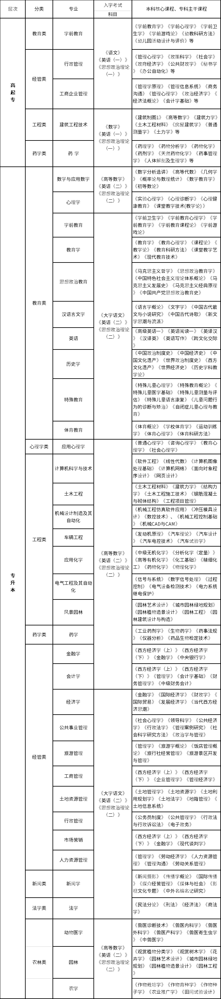 西南大學招生專業(yè)、層次、考試科目