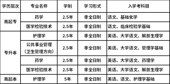 上海交通大學(xué)醫(yī)學(xué)院招生專業(yè)、層次及入學(xué)考科目