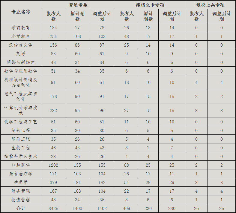 2021年荊楚理工學院普通專升本招生計劃調整公示 2021年荊楚理工學院普通專升本招生計劃調整公示