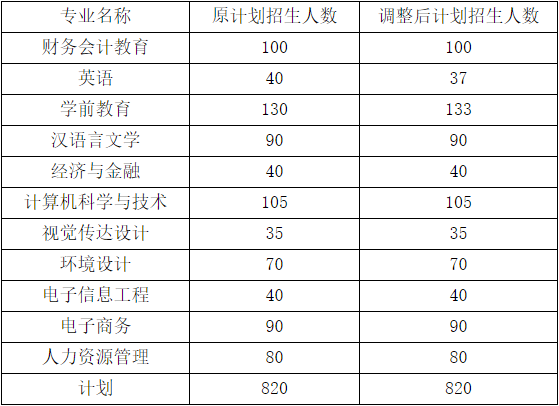 2021年漢口學(xué)院專升本招生計(jì)劃調(diào)整公告 2021年漢口學(xué)院專升本招生計(jì)劃調(diào)整公告