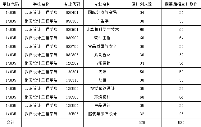 2021年武漢設(shè)計工程學(xué)院專升本招生計劃調(diào)整通知 2021年武漢設(shè)計工程學(xué)院專升本招生計劃調(diào)整通知