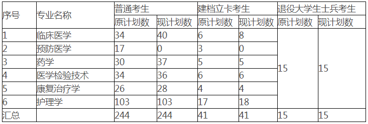 2021年湖北醫(yī)藥學(xué)院普通專升本招生計(jì)劃調(diào)整通知 2021年湖北醫(yī)藥學(xué)院普通專升本招生計(jì)劃調(diào)整通知