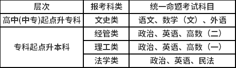 考試科目 考試科目