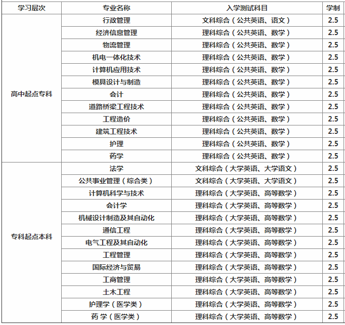 入學考試科目 入學考試科目