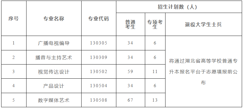 長(zhǎng)江大學(xué)2022年普通專升本各專業(yè)招生計(jì)劃 長(zhǎng)江大學(xué)2022年普通專升本各專業(yè)招生計(jì)劃