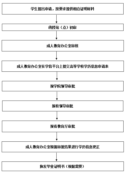       三、辦理程序